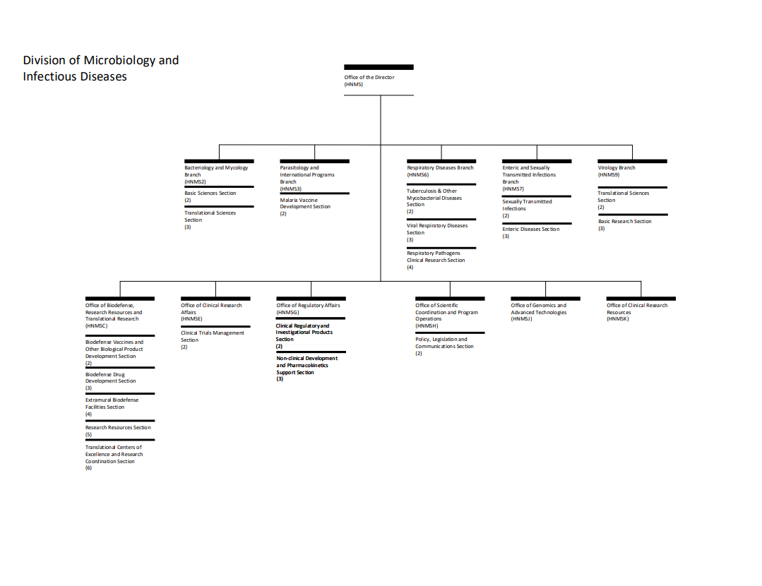 Nih Org Chart