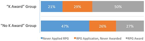 K Award group outperforms No K Award group, 50 to 27 percent