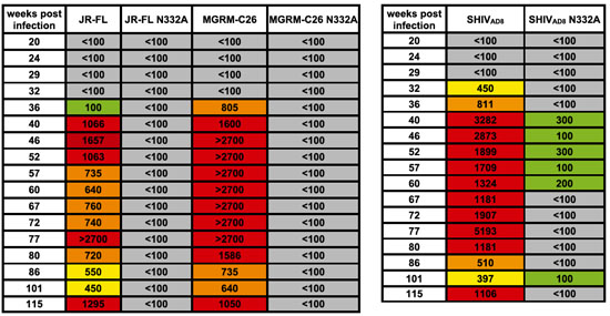 The cross-reacting anti-HIV-1 neutralizing activity generated in macaque CE8J is directed against the gp120 N332 glycan epitope.