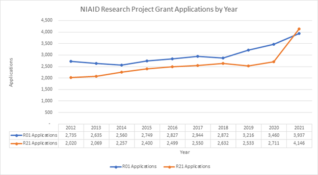 Graph of R01 vs R21 Application Counts From FY 2012 to 2021