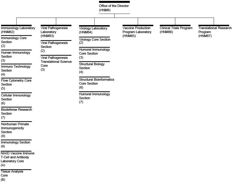 Nih Org Chart