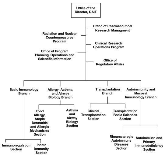 Nih Organizational Chart