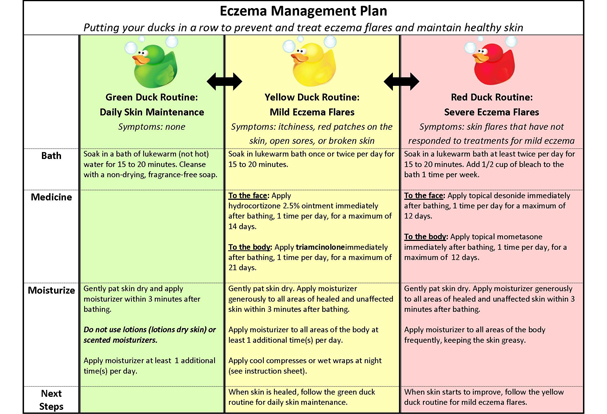 Eczema management plan with three columns in green, yellow, and red.