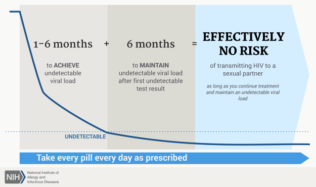 Graphic showing risk of transmitting HIV to a partner. 