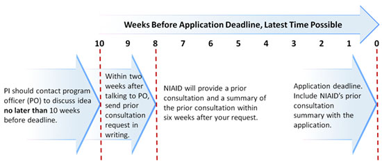 IICP Pre Application Chart: See text following graphic
