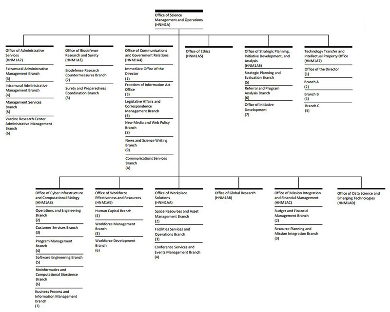 Nih Od Org Chart