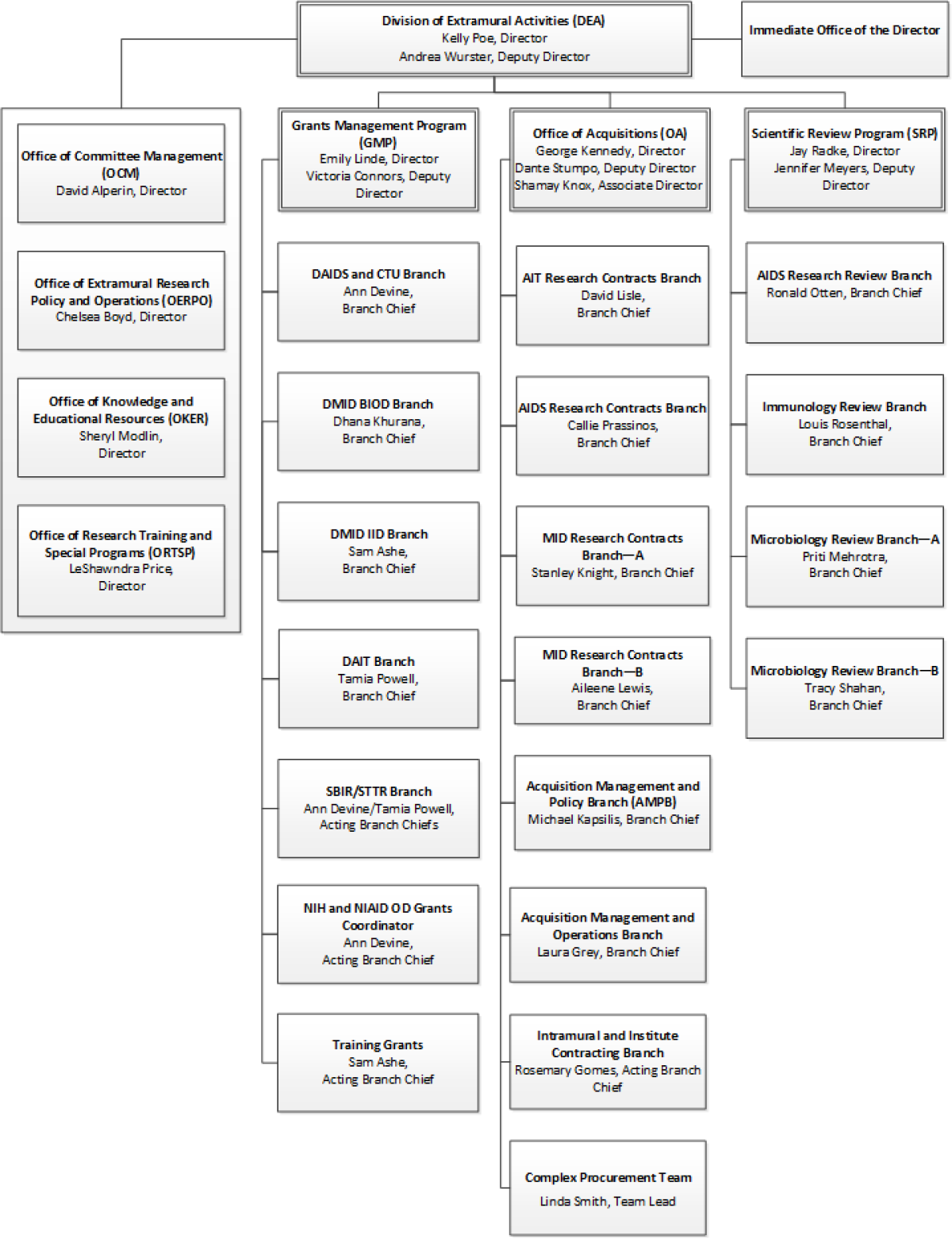 DEA Organizational Chart