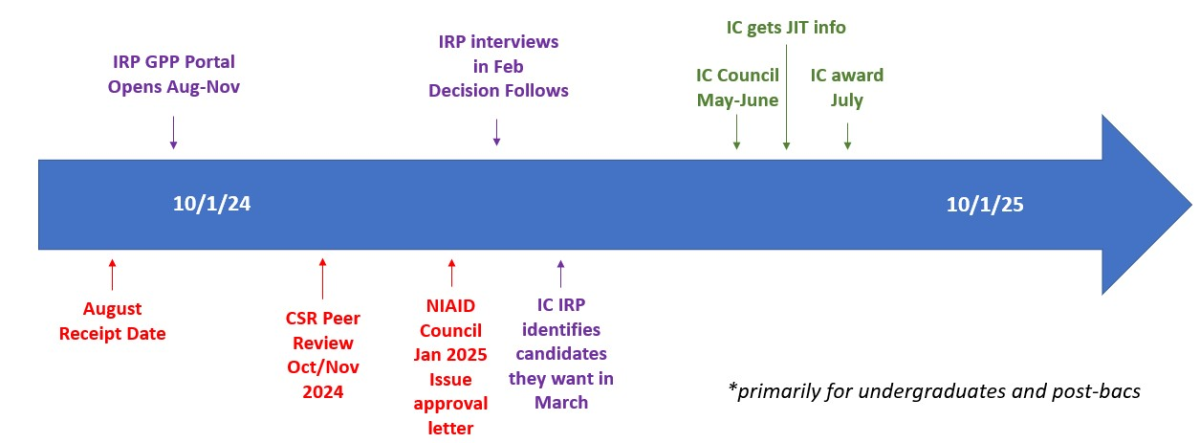 Timeline of MSPP Track 1