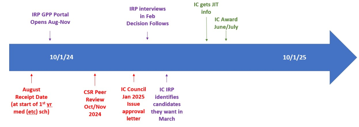 Timeline of MSPP Track 2