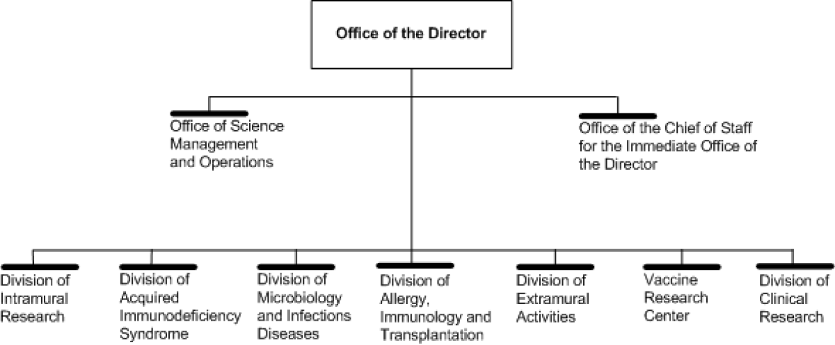 Organization Chart for the Office of the Director, National Institute of Allergy and Infectious Diseases
