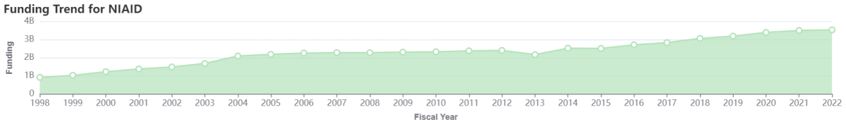 Screenshot of NIH RePORT display of NIAID funding for RPGs over time, which shows a steadily increasing amount over several decades.