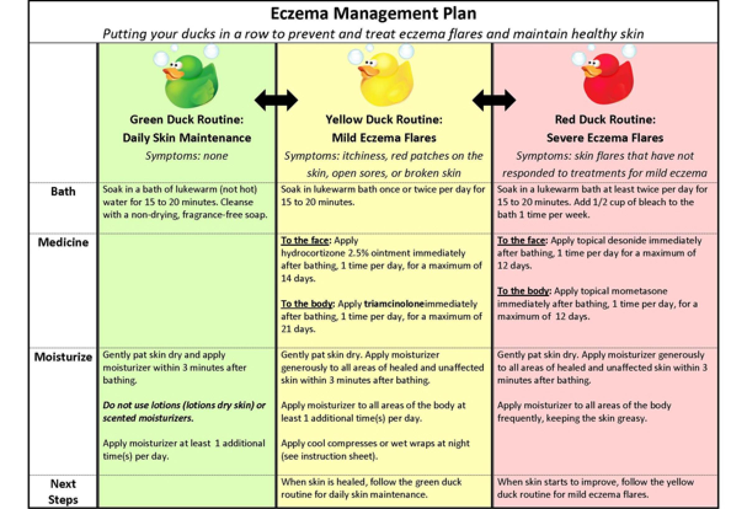 Eczema management plan with three columns in green, yellow, and red.
