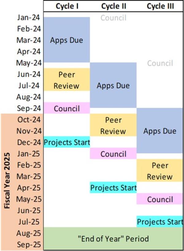 Graphic displaying arrangement of NIH award process events by application cycle over two-year period