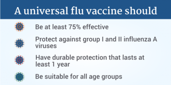 Universal flu vaccine should: be min 75% effective, protect against group 1 and 2 influenza A; durable protection & last at least 1 year; suitable for all ages