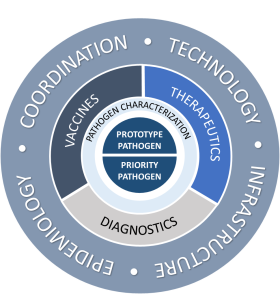 Diagram illustrating NIAID’s approach to pandemic preparedness