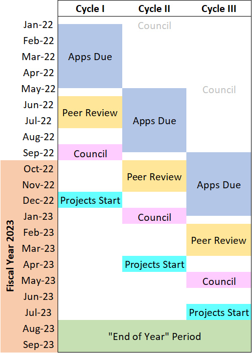 Chart of Review and Award Cycles