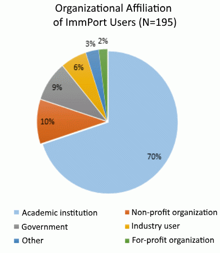 Figure presents a breakdown of ImmPort users (N=195) by organizational affiliation. See caption for full description.