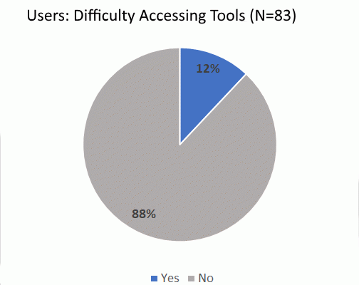 Figure shows ImmPort Users’ (N=83) perceptions on system access. See caption for full description.