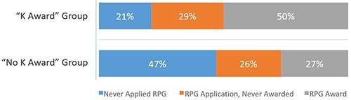 K Award group outperforms No K Award group, 50 to 27 percent