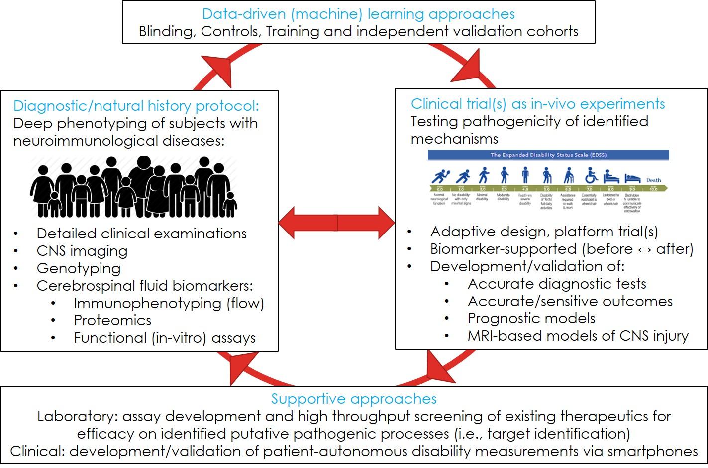 Clinical research workflow at Neuroimmunological Diseases Section