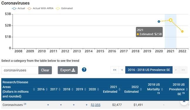Screenshot shows funding estimate data for coronaviruses within RCDC interface.