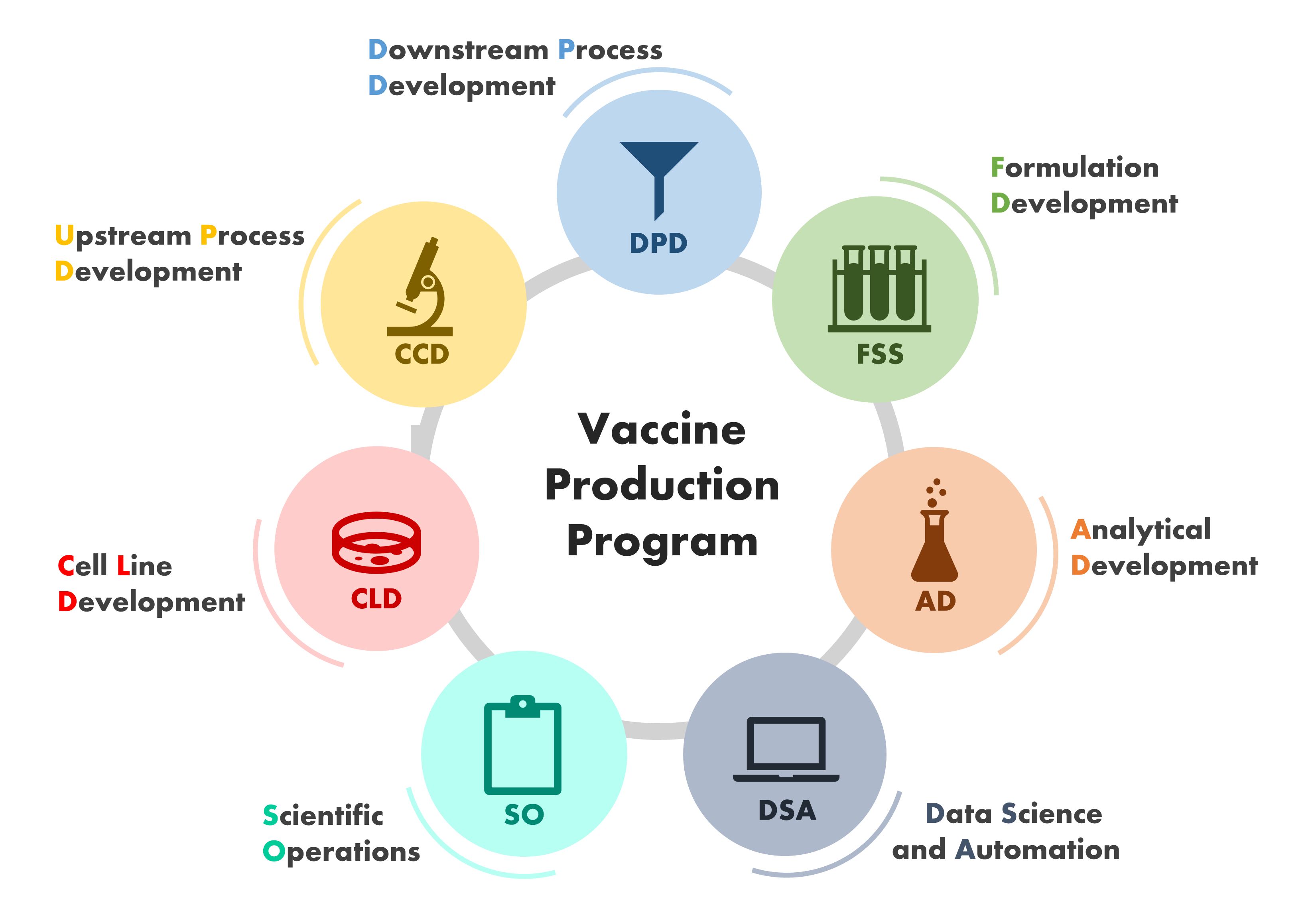 The specialized teams of scientists and engineers that work in close collaboration at the VPP are depicted in this image