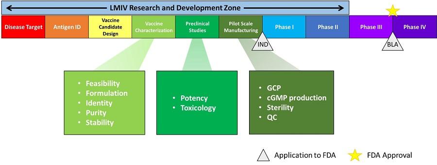 Vaccine Development Pipeline: See text below graphic for text version.