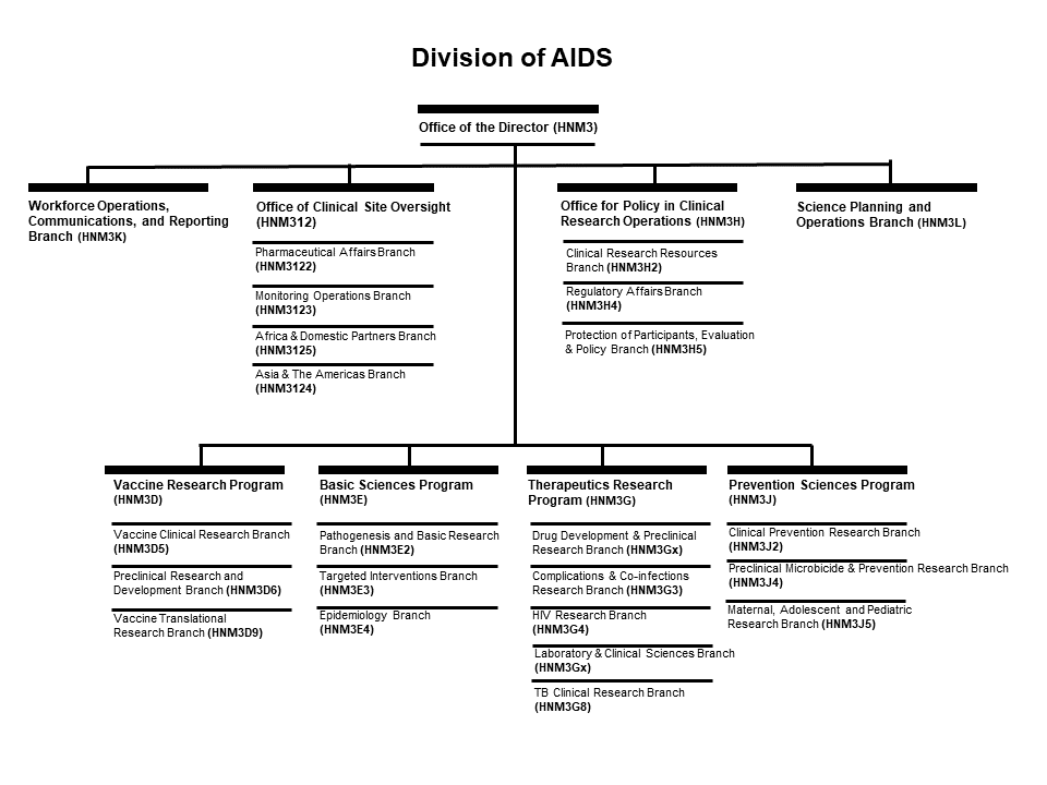 Division of AIDS Organizational Chart 