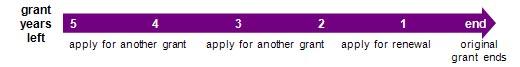 The timeline shows the years remaining for a typical five-year R01. You could maintain continuous funding and apply for a renewal as detailed in the text below.