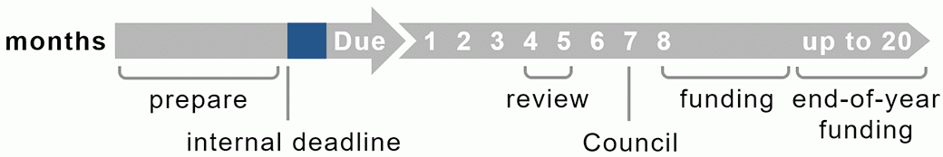 The overall timeline graphic has a darkened section to indicate the submission stage, which occurs after your institution’s internal due date and before NIH’s due date. The text below the image summarizes typical steps and timeframes.