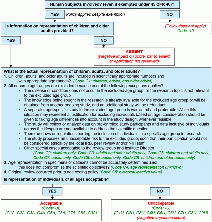 Image of Age Decision Tree. For a text equivalent, read content below this iage.