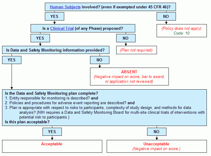 Decision Tree for Data and Safety Monitoring