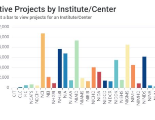 Bar graph shows number of active projects at each NIH institute and center.