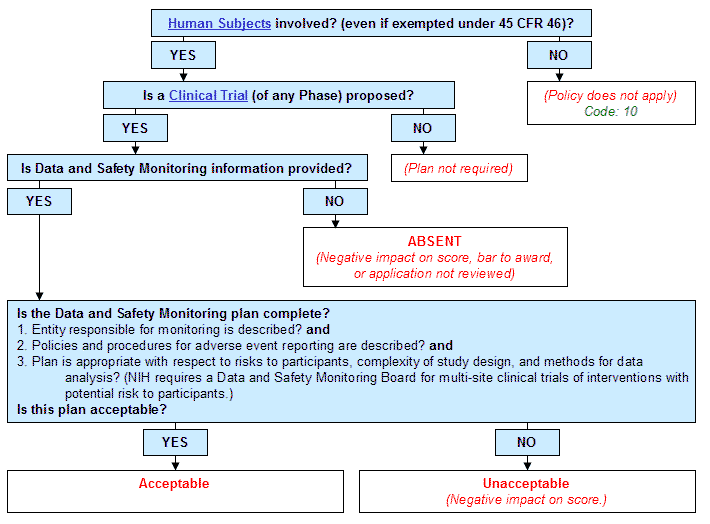 Government Monitoring Information Flow Chart